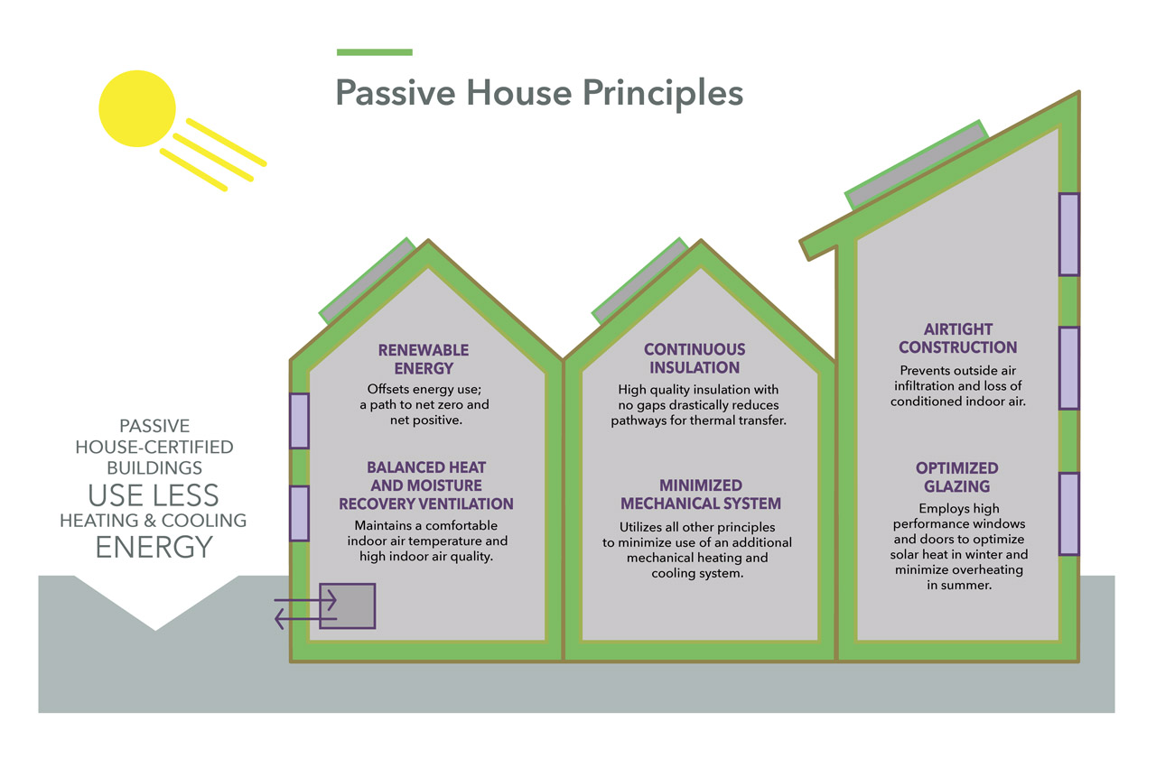 Passive House infographic